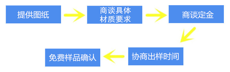 非標定制流程展示