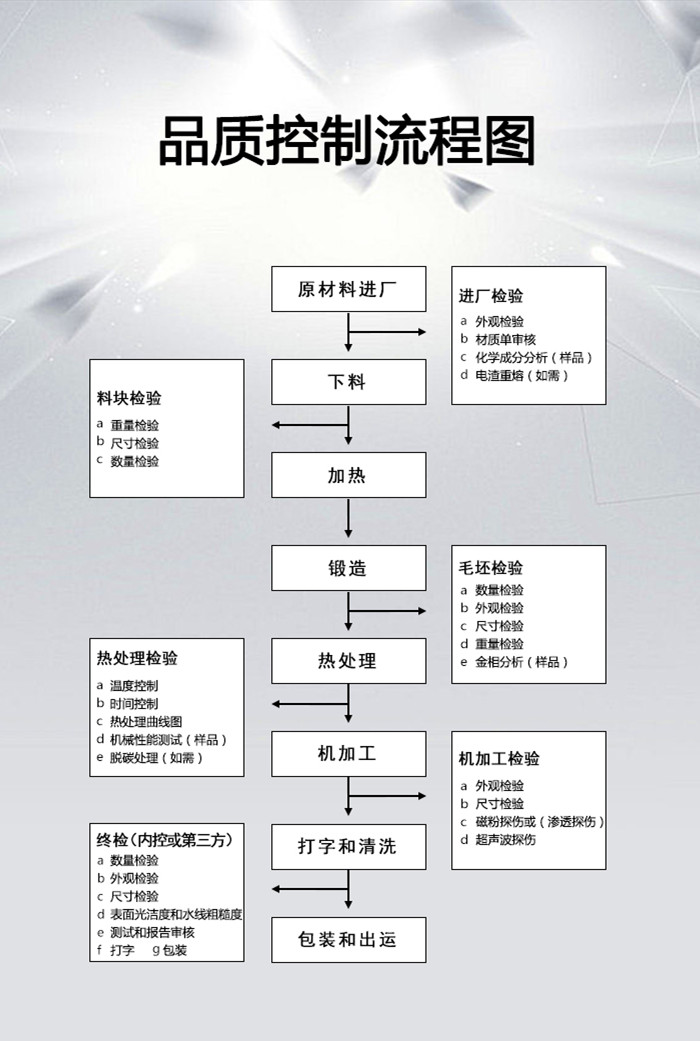 山西永鑫生鍛件加工流程